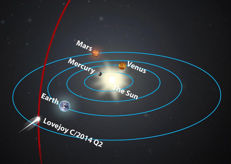 ͼΪLovejoy���й켣ͼ����1��7�գ��������ľ��뽫�ﵽ��Сֵ�����Ĺ۲�����Ҳ�ﵽ���ֵ��
