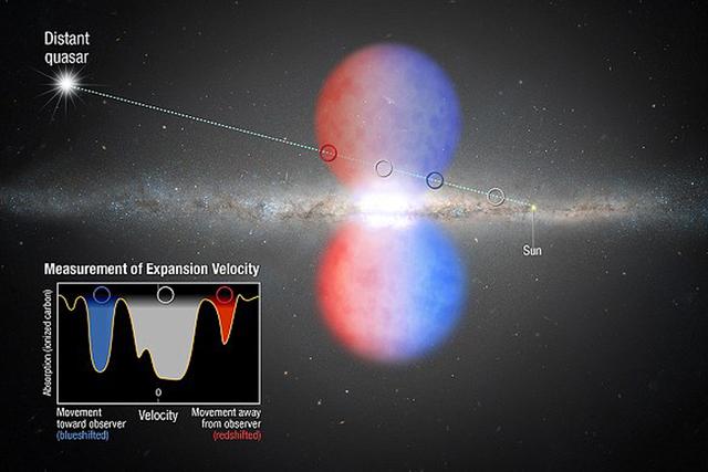 费米气泡可能来源于200万年前的一次大爆发,也可能是暗物质粒子在银河系中央相互碰撞的结果