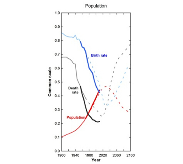这是1972年《增长的极限》一书中,按照“放任自流”模式下世界未来的发展预测:人口部分。虚线为该书中预测趋势,实线为此后的实际情况