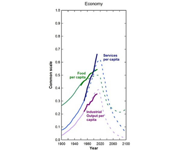 这是这是1972年《增长的极限》一书中,按照“放任自流”模式下世界未来的发展预测:经济部分。虚线为该书中预测趋势,实线为此后的实际情况