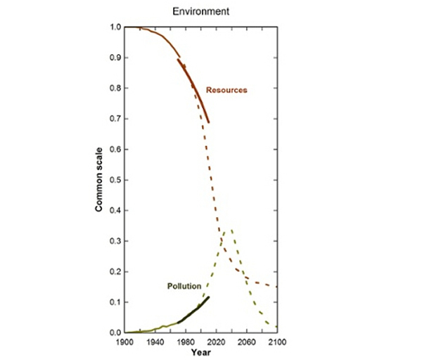 这是1972年《增长的极限》一书中,按照“放任自流”模式下世界未来的发展预测:环境部分。虚线为该书中预测趋势,实线为此后的实际情况