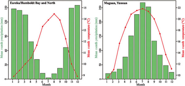 加利福尼亚北美红杉生长地和云南马关气候特征的比较