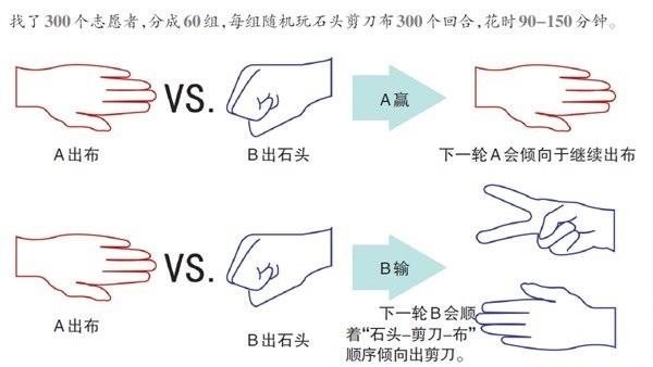 自愿者参与后,得出的研究结果。