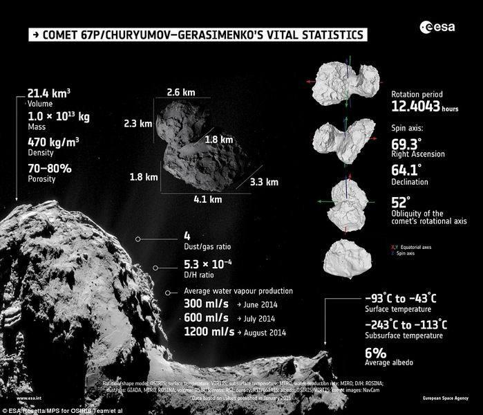 ��ͼ�����ǿ�ѧ�ҹ���67P���ǽṹ��Ϣͼ����������̽������һ�νӽ�������ʱ����ó��ġ�2015��1��23�����³���ġ���ѧ����־����ϸ�����������˹���67����