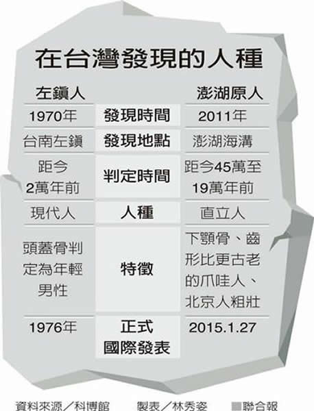 在台湾发现的古人类化石