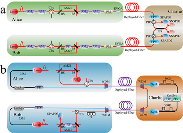 量子通信安全传输创世界纪录