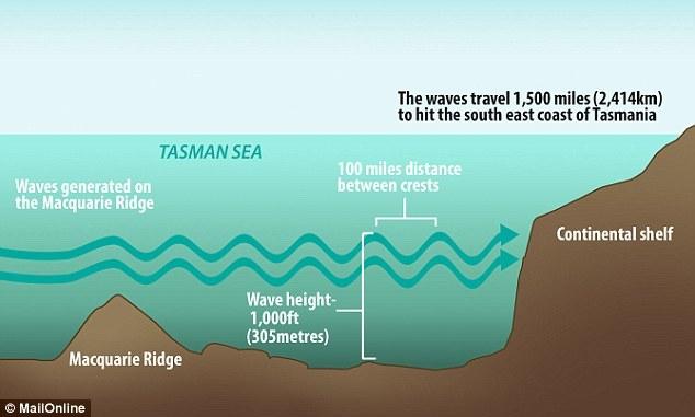 目前,40多位研究人员试着揭晓海底潜波(Internal waves)之谜,潜波高度可达到305米,相当于摩天大楼的高度。研究人员试着揭开当潜波的能量穿过海水碰