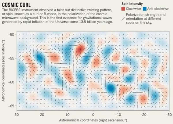 ȥ��3�·������䶯һʱ���ش��ѧͻ�ƣ������ϼ���BICEP2�豸��õ������з�����ԭ���������źš�����÷��ֵõ�֤ʵ����ô��ֱ��֤�����汩�����۵���ȷ�ԡ�Ȼ����