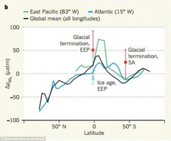ͼչʾ˱ʱ㣩ʱĩڣ㣩̼ˮƽı仯EEP̫ƽSAϴʵ߱ʾй纣̼ˮƽĸִݡ