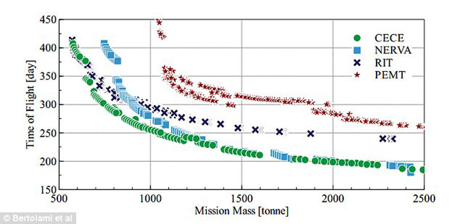 当然这是基于当前火箭技术的考量,如果美国宇航局在2030年代还无法使用更先进的推进系统,比如核动力火箭,那么登陆火星无疑将花费很长时间。因此Bertolami博