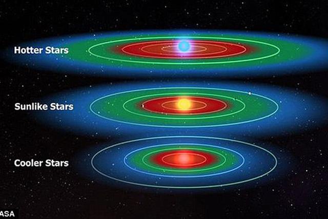 不同恒星周围的宜居带半径,“较热”的恒星宜居带半径也较大