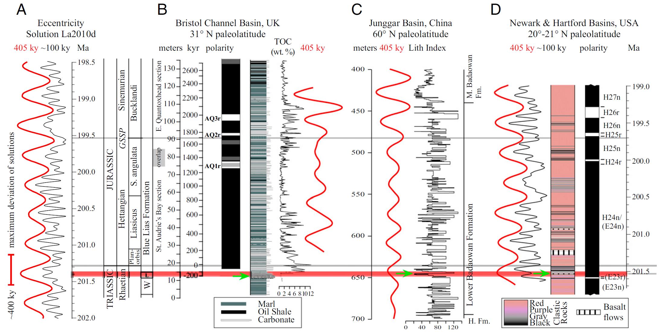ͼ3. ׼ͬʱڵγۺ϶Ա. ɫͷʾ߷Lunatisporites rhaeticusĩ. ֺʾĩλ. 