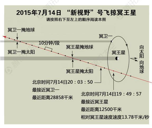 新视野号14日在最近距离飞掠冥王星后约一个小时进入到冥王星的影子里,这是观测冥王星大气层的好机会