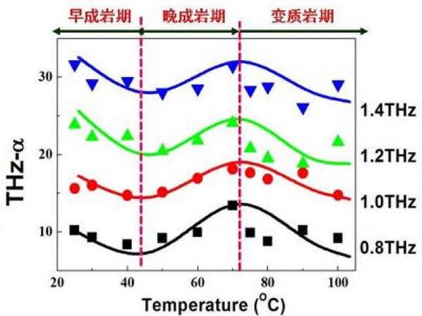 不同温度的样品在不同太赫兹波段的吸收系数