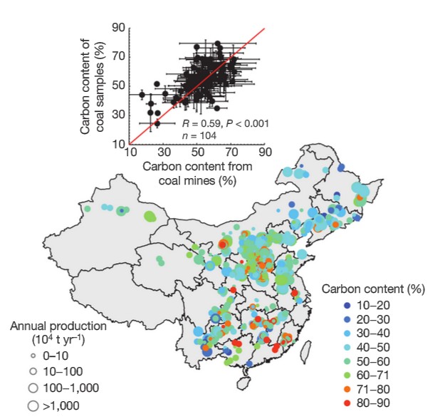 研究表明国际机构显著地过高估计中国的碳排放