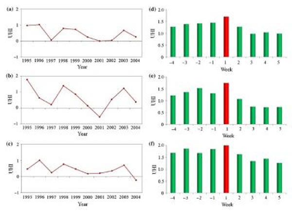 ����1995-2004�괺���ܺ�ǰ�����ܵĳ����ȵ�ǿ��(a) ��ƽ���¶ȣ� (b) ������¶ȣ�(c) ������¶ȡ��м��ɫ��ʾ�����ܡ�