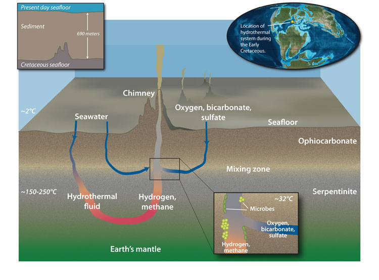 热液系统与地球的地幔微生物