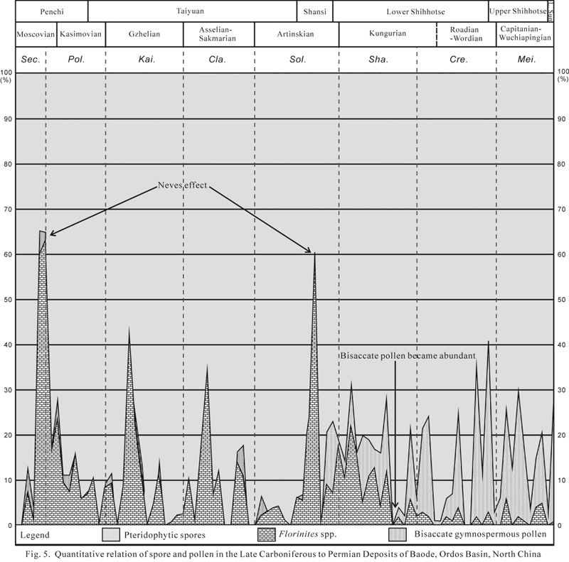 ɽ���������治ͬ��������ֲ�ﻨ�ۺ�ާ��ֲ�����ӵ���԰ٷֺ������䷴Ӧ�Ĺ�����仯