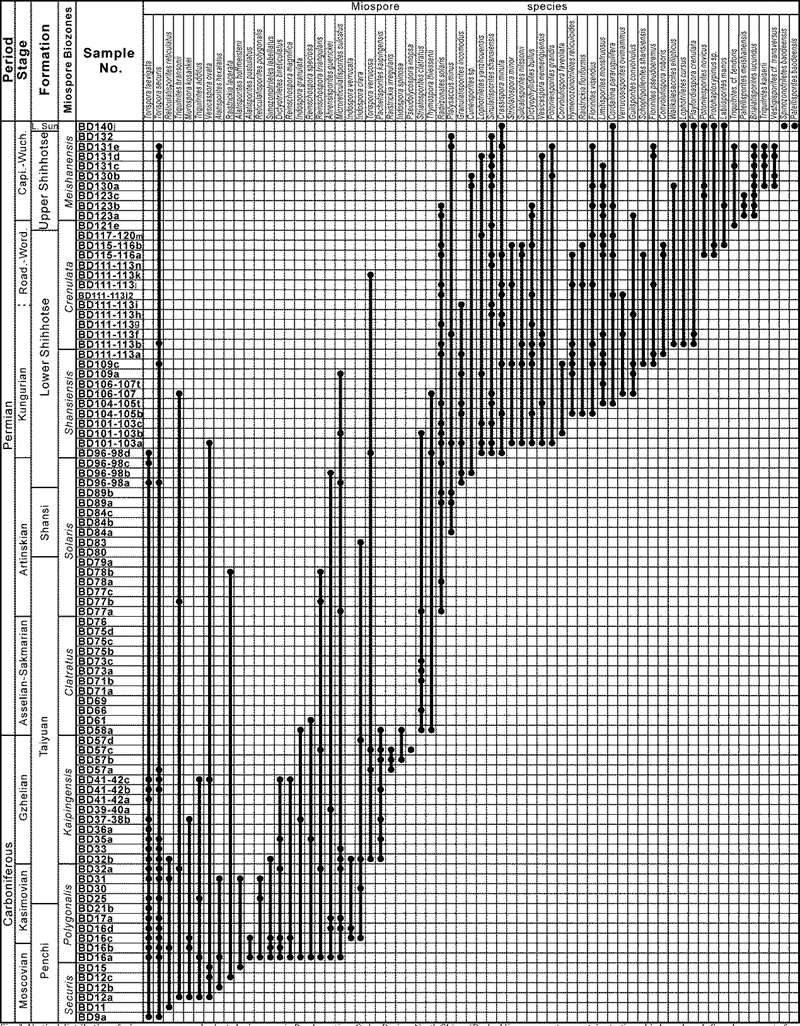 ��������һЩ��Ҫ�߷����ֵĵز�ֲ�ͼ