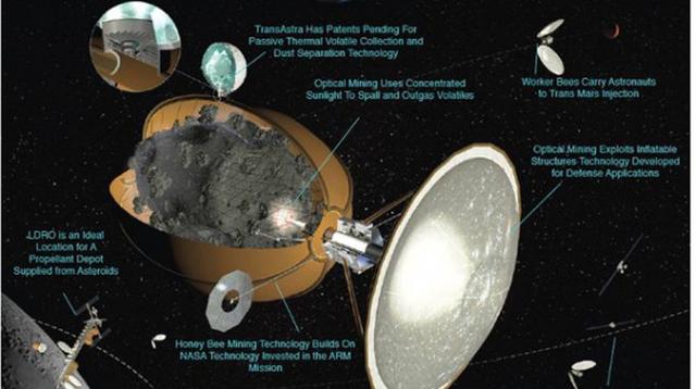 小行星上拥有大量的水资源,光学加热技术能够让水分蒸发,最终被收集到存储设备中