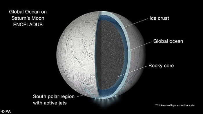 科学家认为,在土卫二的冰壳下方,存在一片全球性的液态水海洋。在土卫二的南极周围,冰粒和水蒸气透过地壳喷射而出。