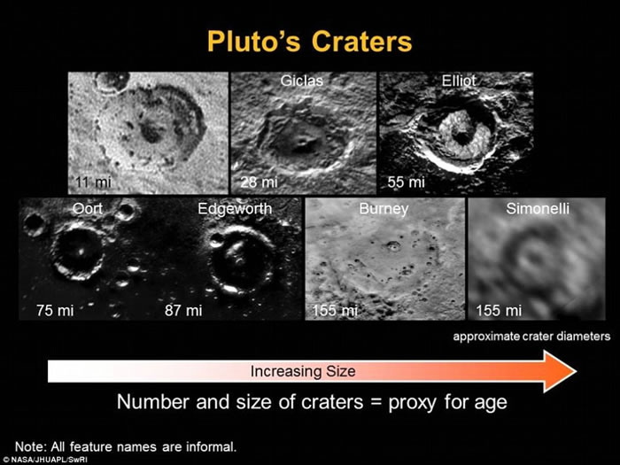 这些3D图片还显示了冥王星表面不同位置的年龄跨度。科学家通过计算撞击形成的陨石坑数量来推断冥王星表面区域的年龄。陨石坑的数量越多,该地区就越古老。统计结果显示,