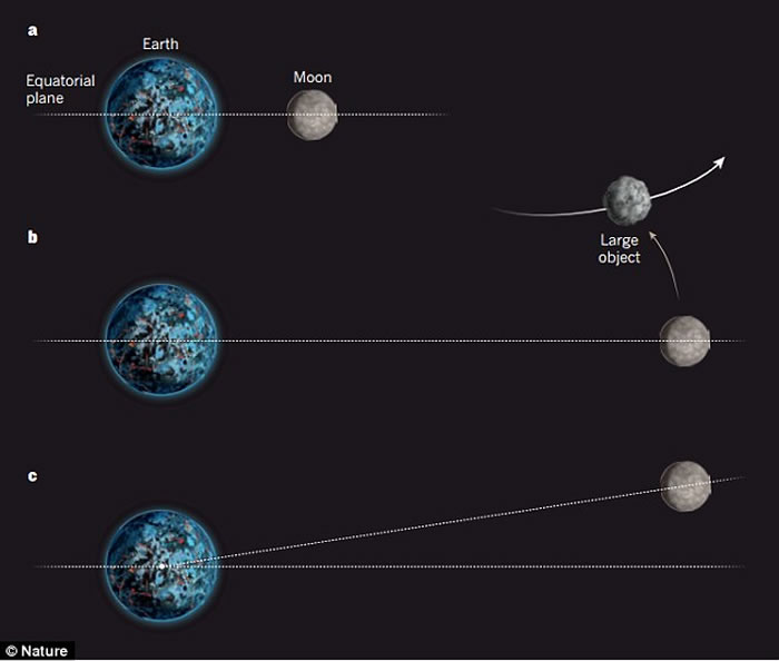 导致月球轨道平面倾斜的原因可能是地月系统引力作用而非行星碰撞