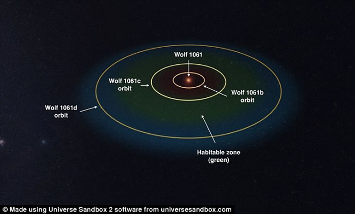 天文学家发现一颗距离地球仅14光年的宜居行星——“超级地球”Wolf 1061c