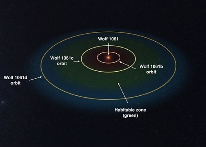 Wolf 1061c位于Wolf 1061的宜居带内(绿色区域)。