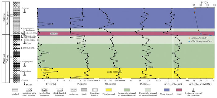 ԪPTBƷл̼סͬλصȱ仯