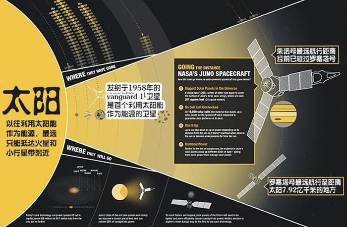 朱诺号的成功将使更多国家和空间组织利用太阳能作为能源探索木星
