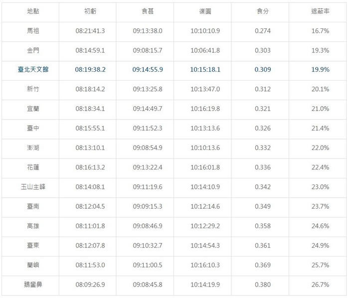 2016��3��9����ʳ���׶η���ʱ�����ͼ/̨���������Ŀ�ѧ�����ݣ�