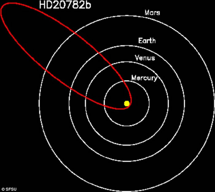 ����ѧ�ҷ��ֹ���ǳ����������ǵ�ϵ�����ǡ�HD 20782��