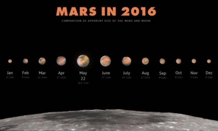 火星与地球距离的时间表(最大时,距离最近)。