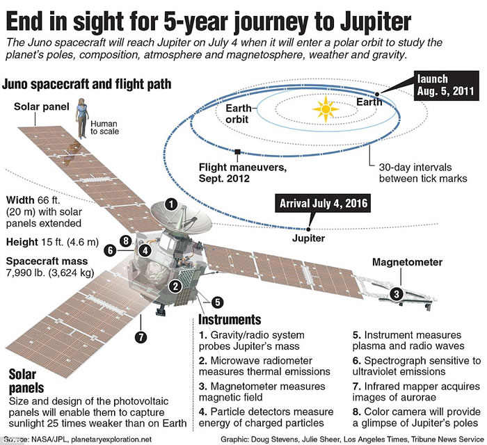 美国NASA朱诺号探测器成功进入木星轨道