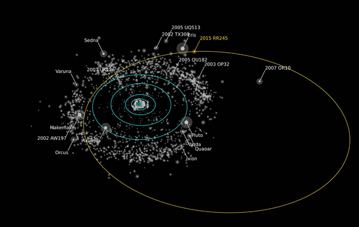 ʾ��ͼ���ٻ�ɫ��ʾ2015 RR245�°����ǵ���Բ�ι����ͼ�У�������Ƚ�����2015 RR245 �Ķ����Ա�ʾ������