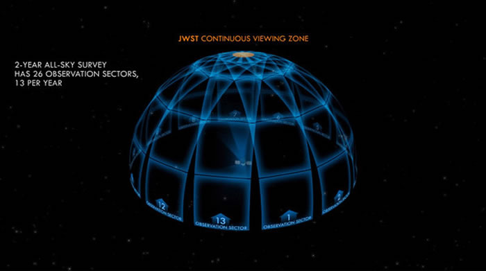 TESS将会把行走过的360°空间,以其为中心各分为26区来拍摄