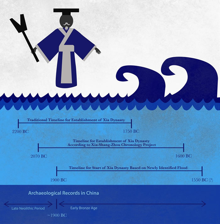 大禹治水的故事或是真的 地质学家发现4000年前中国黄河发生大洪水的首个证据