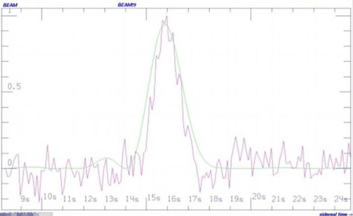 ����˹RATAN-600�����Զ�����յ��������źţ�����������HD 164595����ǿ�����ߵ粨