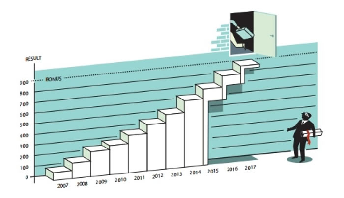 霍尔姆斯特伦的多任务模型,解释固定工资可令雇员在各项工作上付出均等努力。