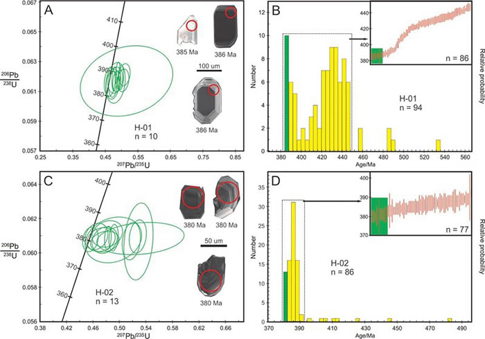 锆石的U-Pb年龄协和图、CL图和年龄分布直方图