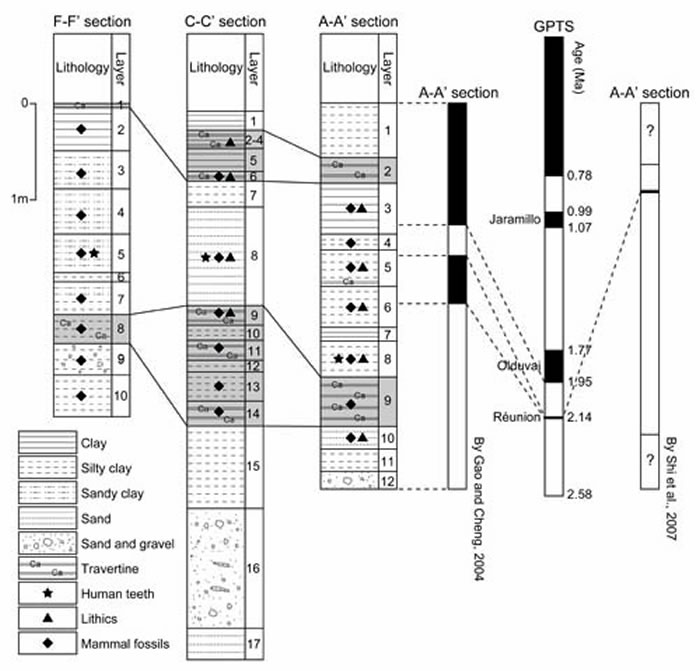 龙骨洞遗址不同发掘剖面的地层对比及古地磁年代结果(李浩供图)