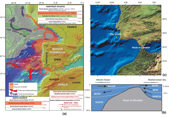 北大西洋东部及地中海西部主要水团分布与IODP U1391研究站位位置