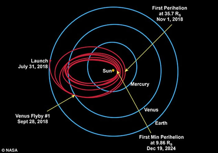 ����NASA������̫��̽����������Ϊ��һ�����������̽���� ��δ��˽ӽ���̫��