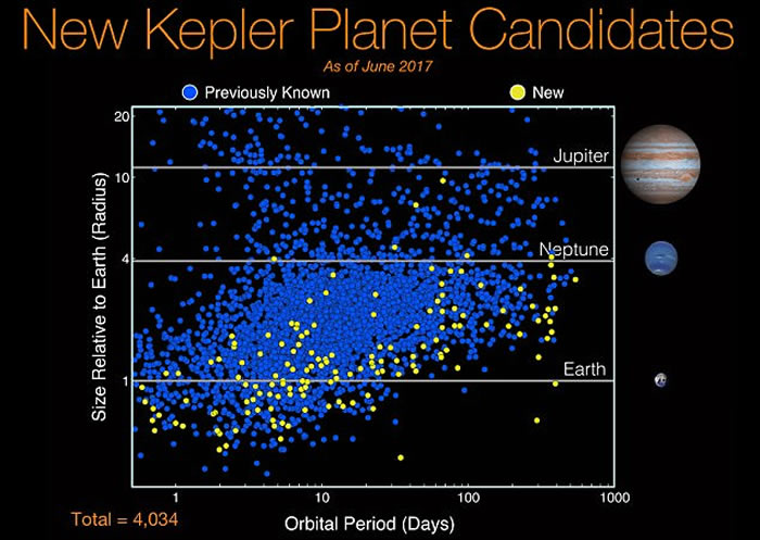美国NASA开普勒太空望远镜新发现10颗类地行星 可能存在其他生命体