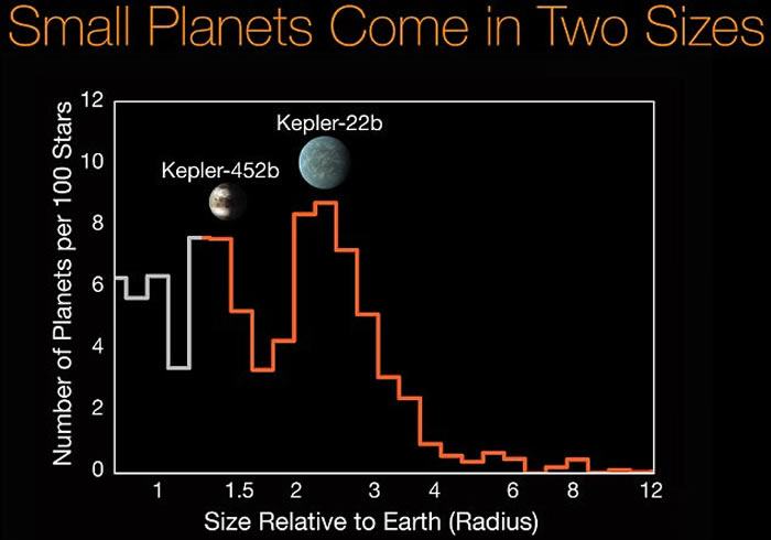 美国NASA开普勒太空望远镜新发现10颗类地行星 可能存在其他生命体