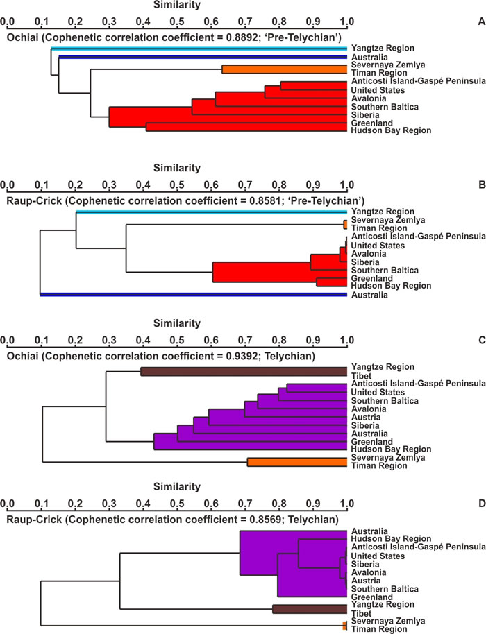 ����Jaccard��Raup-Crick��ȵġ�ǰ�������ڡ���A��B�����������ڣ�C��D��ȫ��ǳ�������ζ���ľ������