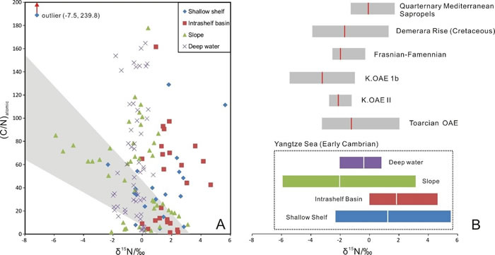 与OAE期间沉积岩及现代地中海腐泥的氮同位素数据对比