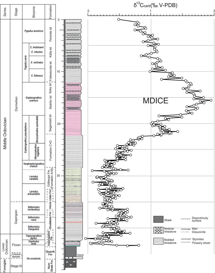 瑞典南部厄尔兰岛Tingskullen钻井下、中奥陶统碳同位素曲线