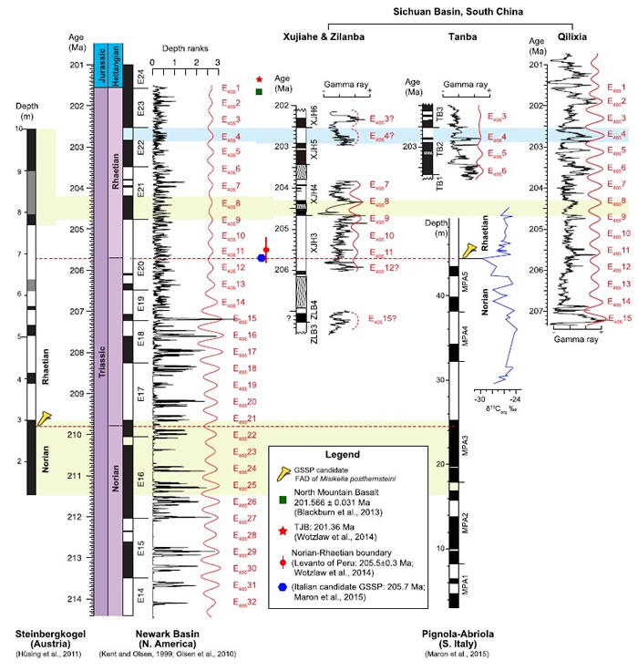 四川盆地须家河组与北美纽瓦克盆地经过天文调谐的旋回地层结果以及与国际地层界线候选层型古气候指标之间的对比